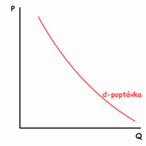 poptávka