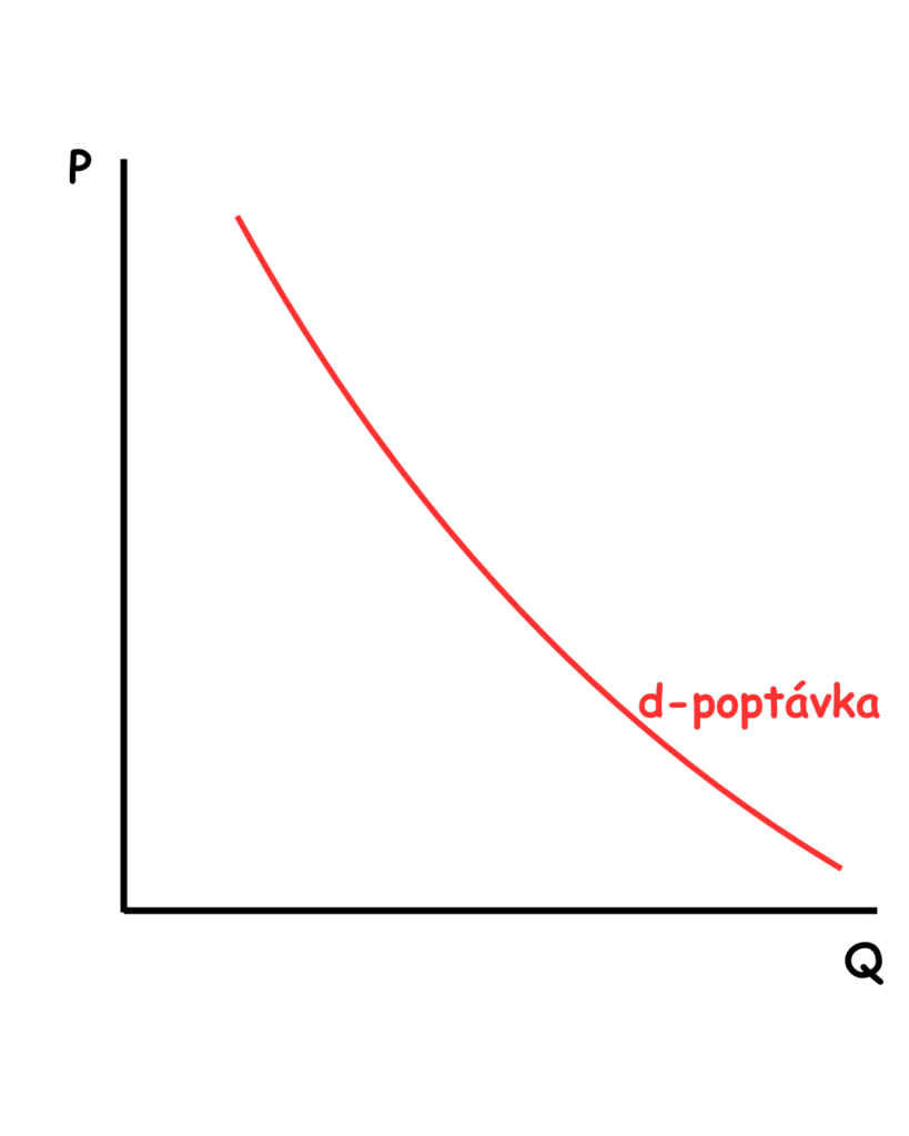 poptávka